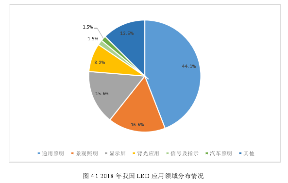 图 4.1 2018 年我国 LED 应用领域分布情况