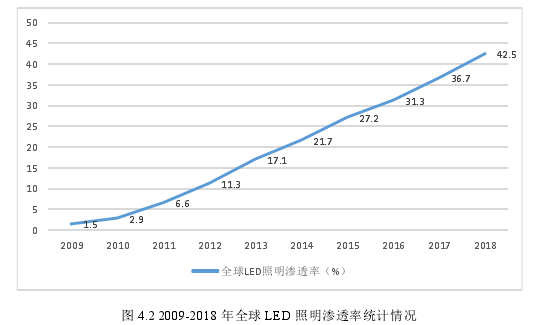 图 4.2 2009-2018 年全球 LED 照明渗透率统计情况