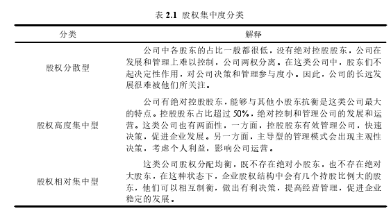 表 2.1 股权集中度分类