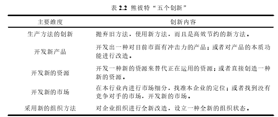 表 2.2 熊彼特“五个创新”