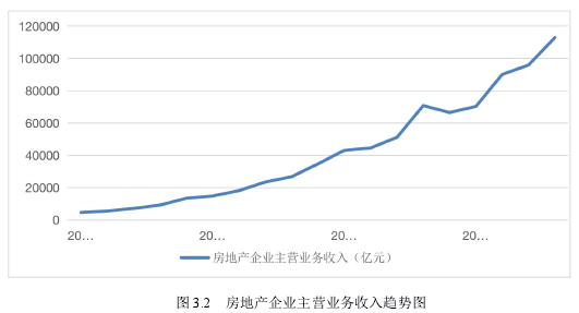 图 3.2 房地产企业主营业务收入趋势图