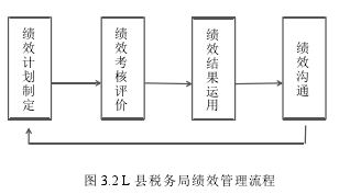 图 3.2 L 县税务局绩效管理流程