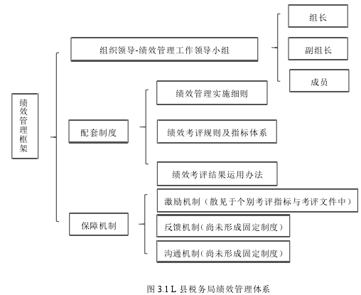 图 3.1 L 县税务局绩效管理体系