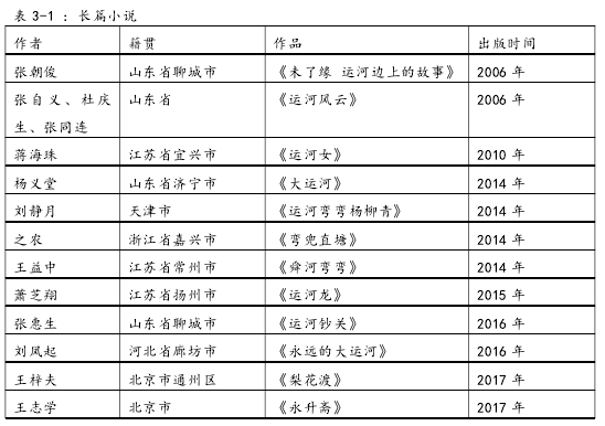 表 3-1 ：长篇小说