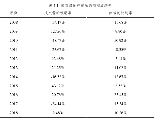 表 5-1 南京房地产市场的周期波动率