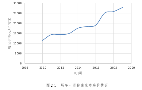 图 2-1 历年一月份南京市房价情况