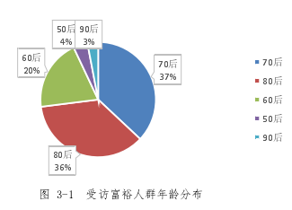 图 3-1 受访富裕人群年龄分布