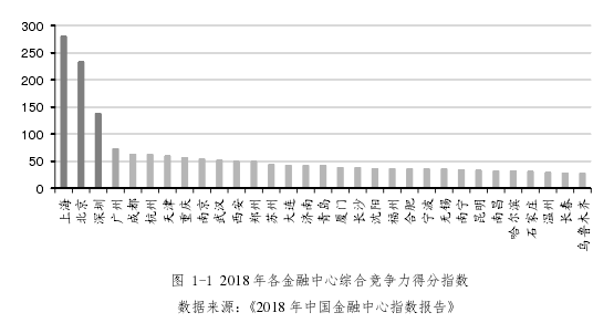 图 1-1 2018 年各金融中心综合竞争力得分指数