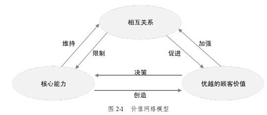 图 2-1 价值网络模型