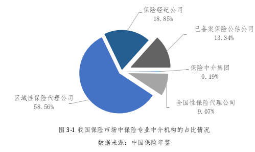 图 3-1 我国保险市场中保险专业中介机构的占比情况