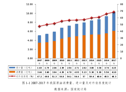 图 1-1 2007-2017 年我国原油消费量、进口量及对外依存度统计