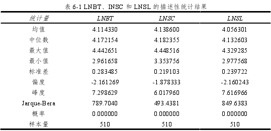 表 6-1 LNBT、INSC 和 LNSL 的描述性统计结果