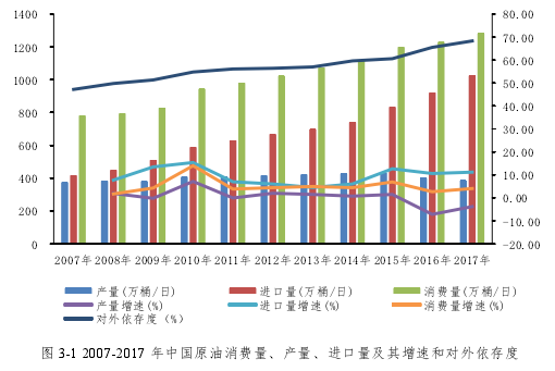 图 3-1 2007-2017 年中国原油消费量、产量、进口量及其增速和对外依存度