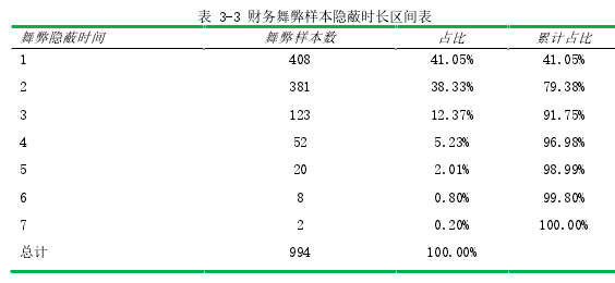 表 3-3 财务舞弊样本隐蔽时长区间表