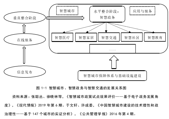 图 1-1 智慧城市、智慧政务与智慧交通的发展关系图