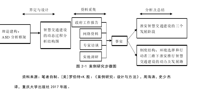 图 2-1 案例研究步骤图