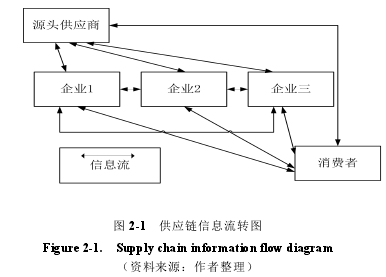 图 2-1 供应链信息流转图