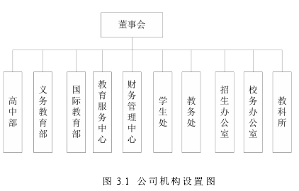 图 3.1 公司机构设置图