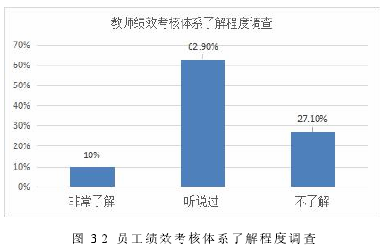 图 3.2 员工绩效考核体系了解程度调查