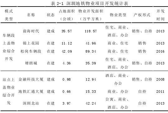 表 2-1 深圳地铁物业项目开发统计表