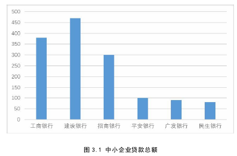 图 3.1 中小企业贷款总额