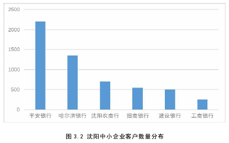 图 3.2 沈阳中小企业客户数量分布