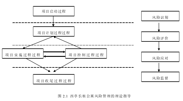 图 2.1 西亭长租公寓风险管理的理论指导