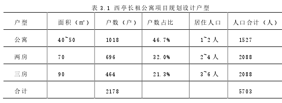 表 3.1 西亭长租公寓项目规划设计户型