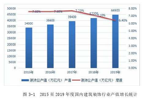 图 3-1 2015 至 2019 年度国内建筑装饰行业产值增长统计