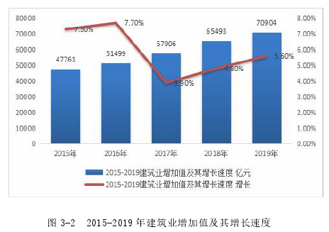 图 3-2 2015-2019 年建筑业增加值及其增长速度