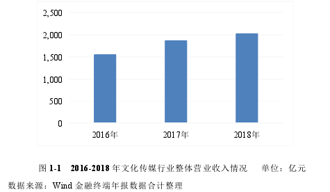 图 1-1 2016-2018 年文化传媒行业整体营业收入情况 单位：亿元