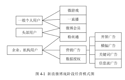 图 4-1 新浪微博现阶段经营模式图