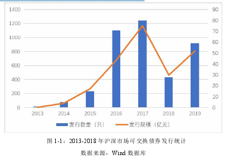 图 1-1：2013-2018 年沪深市场可交换债券发行统计