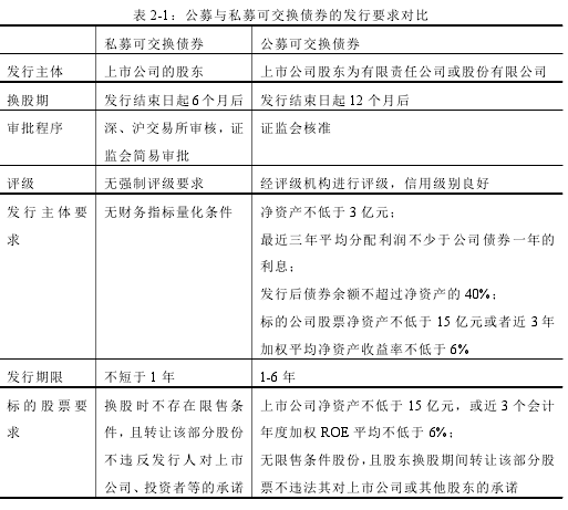 表 2-1：公募与私募可交换债券的发行要求对比