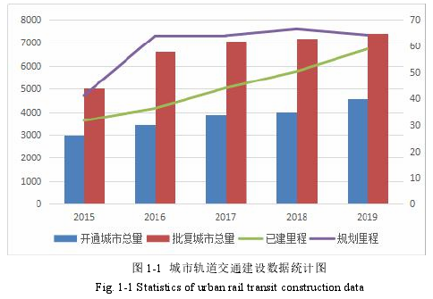 图 1-1 城市轨道交通建设数据统计图