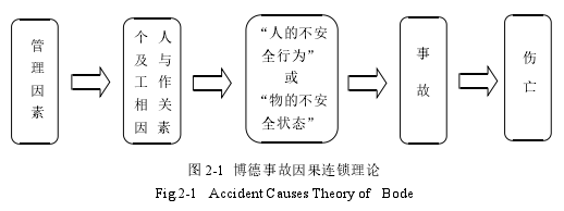 图 2-1 博德事故因果连锁理论