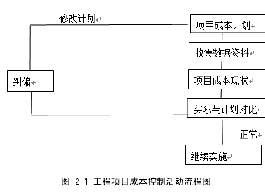 图 2.1 工程项目成本控制活动流程图