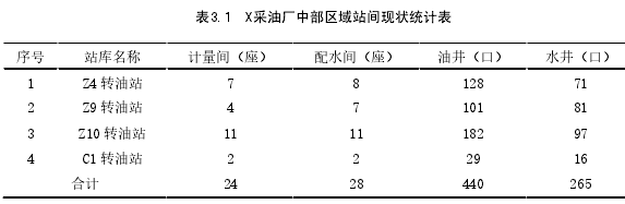 表3.1 X采油厂中部区域站间现状统计表