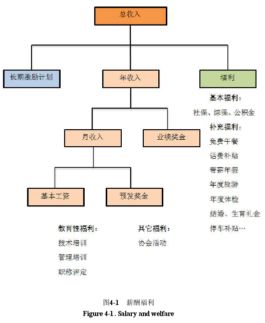 图4-1薪酬福利