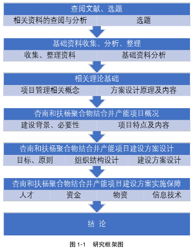 图 1-1 研究框架图