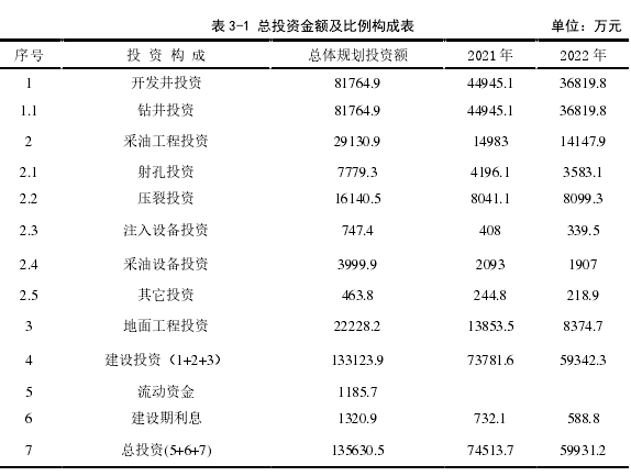 表 3-1 总投资金额及比例构成表 单位：万元