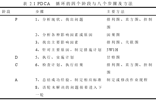 表 2.1 PDCA 循环的四个阶段与八个步骤及方法