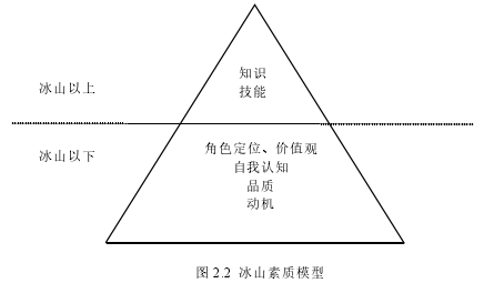 图 2.2 冰山素质模型