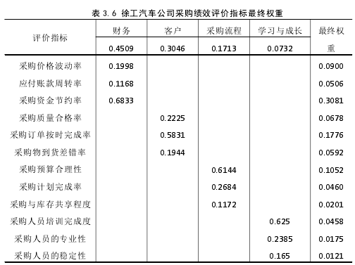 表 3.6 徐工汽车公司采购绩效评价指标最终权重