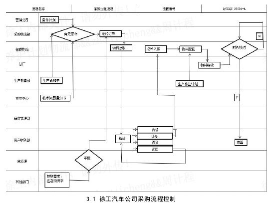 3.1 徐工汽车公司采购流程控制