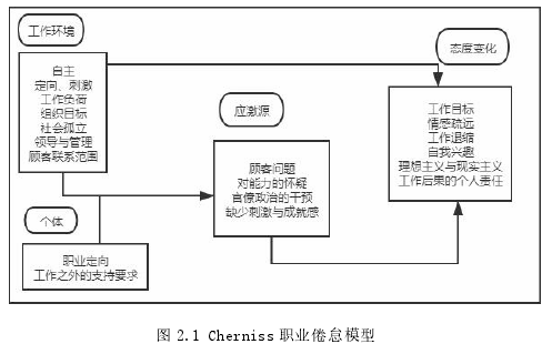 图 2.1 Cherniss 职业倦怠模型