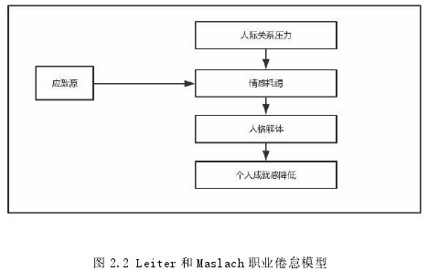 图 2.2 Leiter 和 Maslach 职业倦怠模型