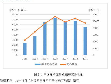 图 1-1 中国并购交易总额和交易总量