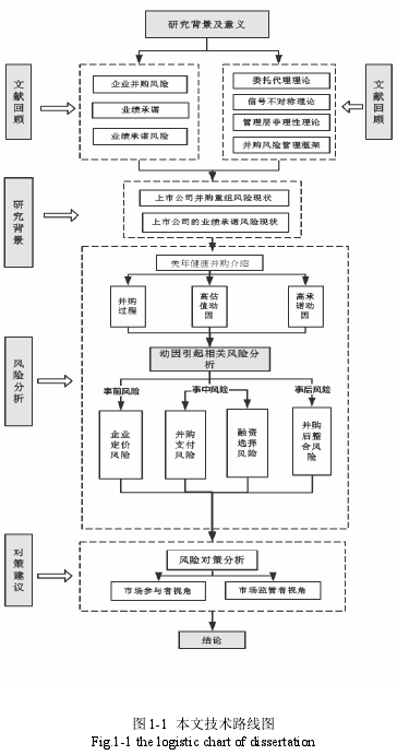 图 1-1 本文技术路线图