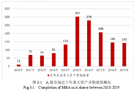图 3-1 A 股市场近十年重大资产并购重组概况